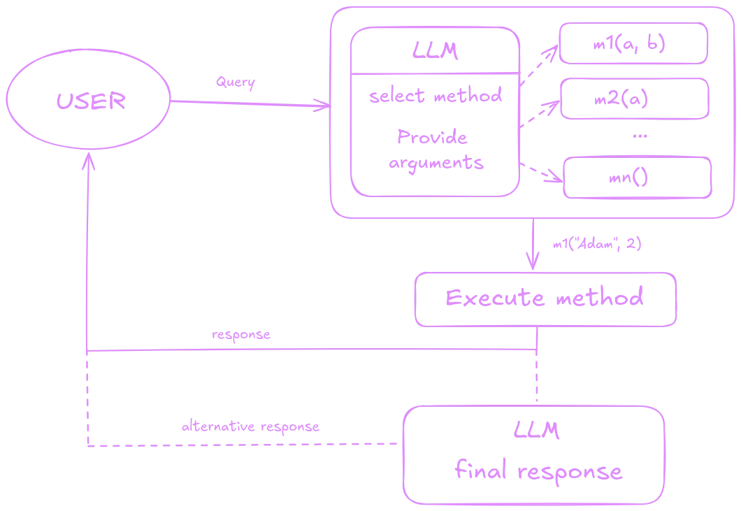 Combine deterministic and generative models Process Diagram