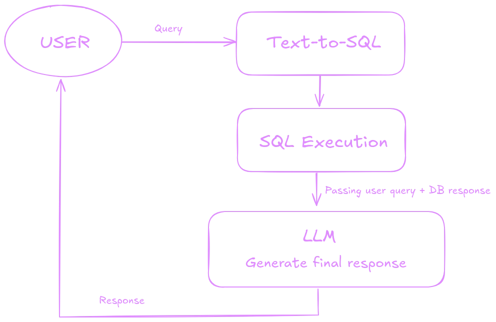 Text-to-SQL Process Diagram