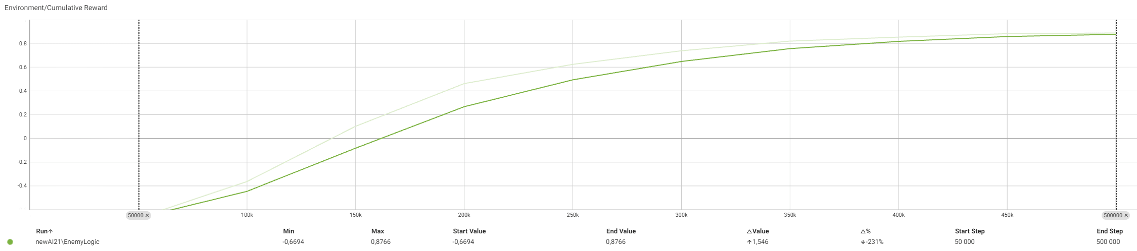 the dynamics of reward accumulation over time