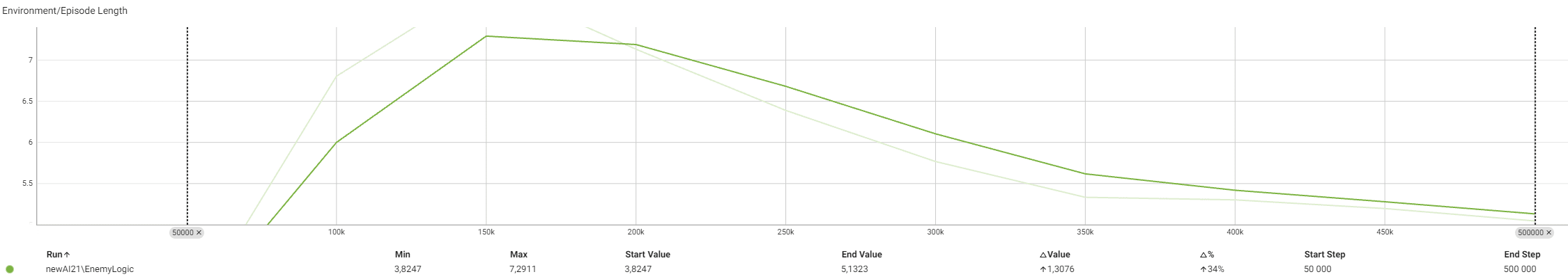 the change in episode length over time